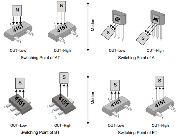megntek麥歌恩MT4151 刀架位置檢測單極霍爾效應(yīng)傳感器IC元件